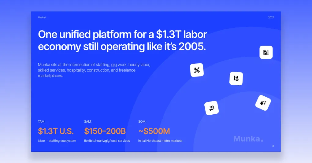 Market size slide showing TAM, SAM, and SOM for a $1.3T labor economy platform