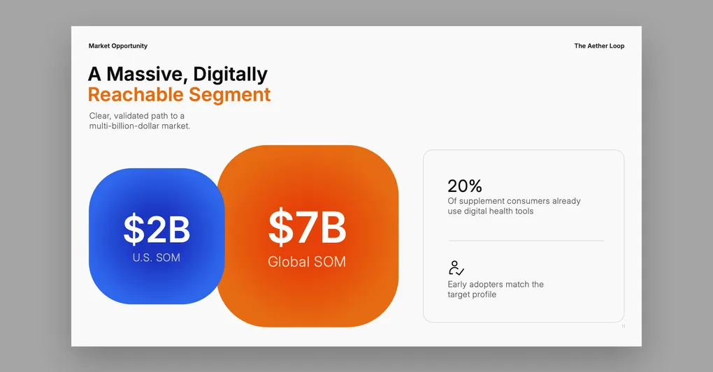 Market opportunity slide showing $2B U.S. SOM and $7B global SOM for a digital health and supplements market